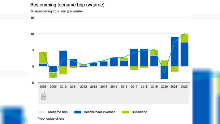 A quarter of Dutch economic growth flowed abroad last year: CBS